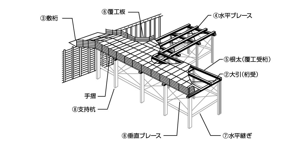 ①手摺　②大引（桁受）　③敷桁　④水平ブレース　⑤根太（覆工受桁）　⑥覆工板　⑦水平継ぎ　⑧支持杭　⑨垂直ブレース