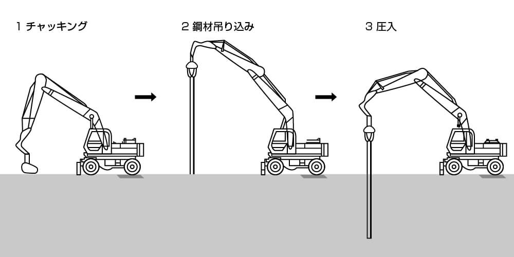 1.チャッキング　2.鋼材吊り込み　3.圧入