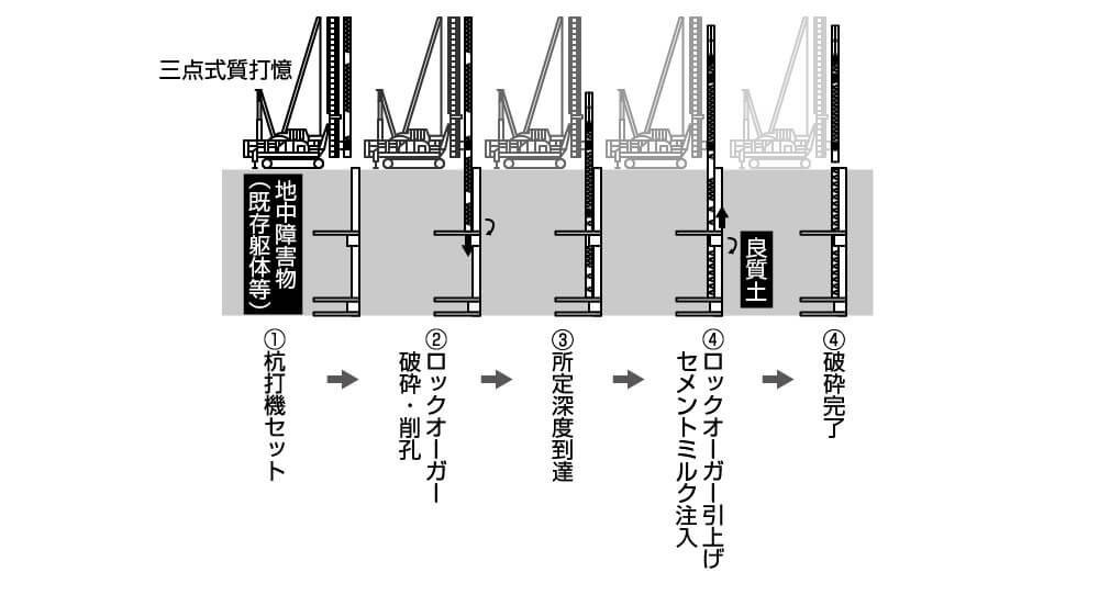 ①杭打機セット ②ロックオーガー破砕・削孔　③所定深度到達　④ロックオーガー引き上げセメントミルク注入　⑤破砕完了