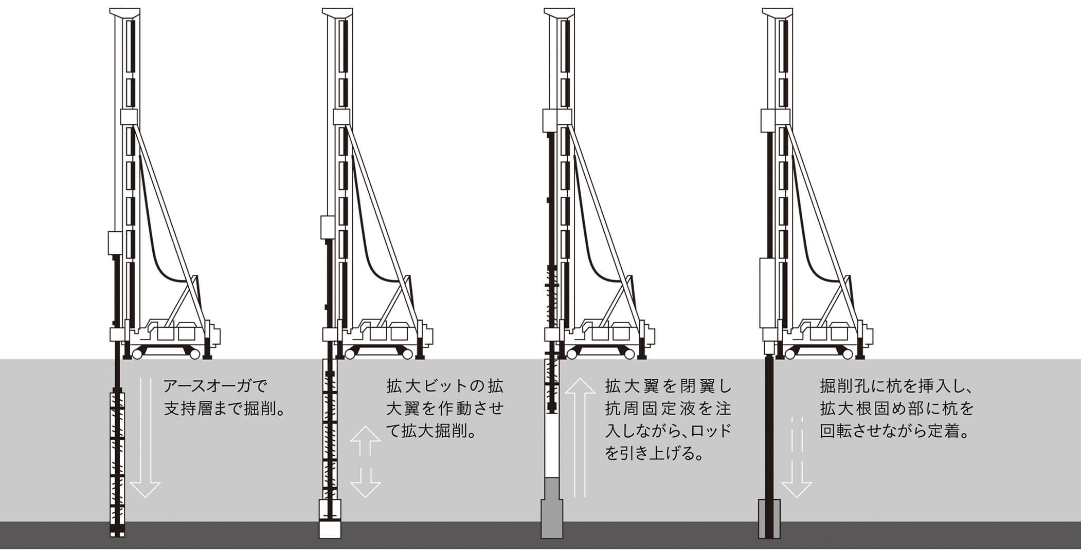 アースオーガで支持層まで掘削。拡大ピットの拡大翼を作動させて拡大掘削。拡大翼を閉翼し抗周固定液を注入しながら、ロッドを引き上げる。掘削孔に杭を挿入し、拡大根固め部に杭を回転させながら定着。